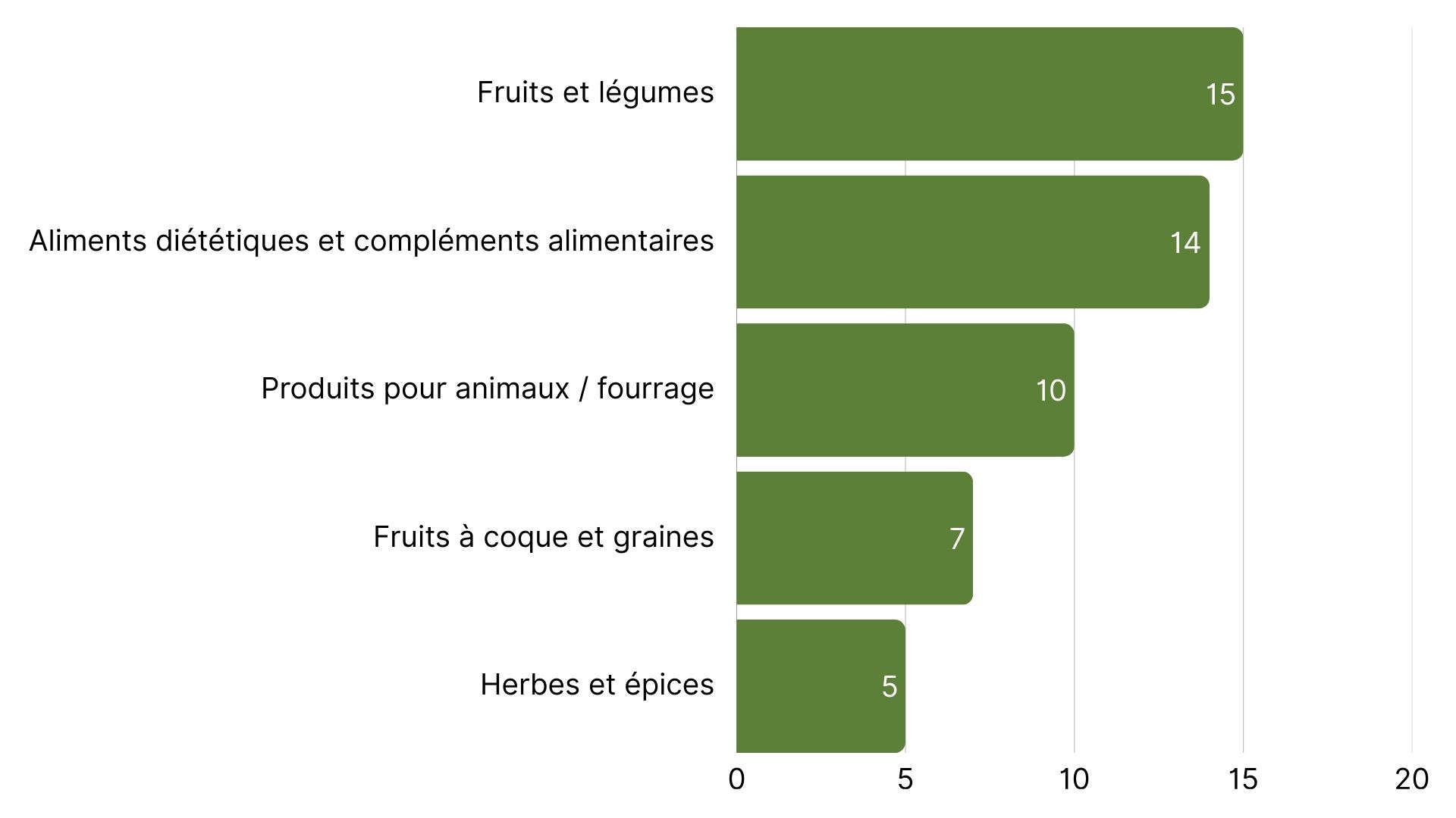 Les 5 principales catégories de produits ayant enregistré le plus d’alertes RASFF (6).jpg
